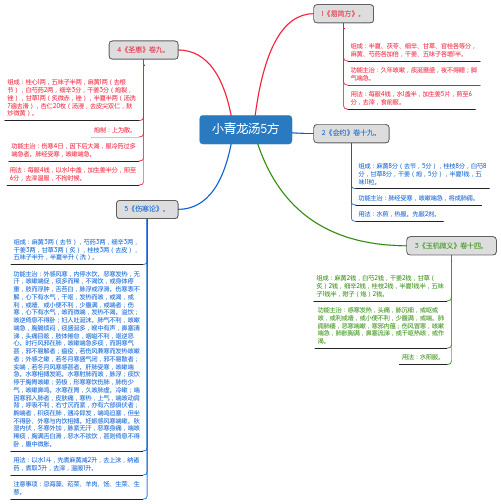 小青龙汤5方_思维导图_方剂学_中药同名方来源