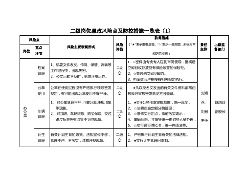 二级岗位廉政风险点及防控措施一览表(1)