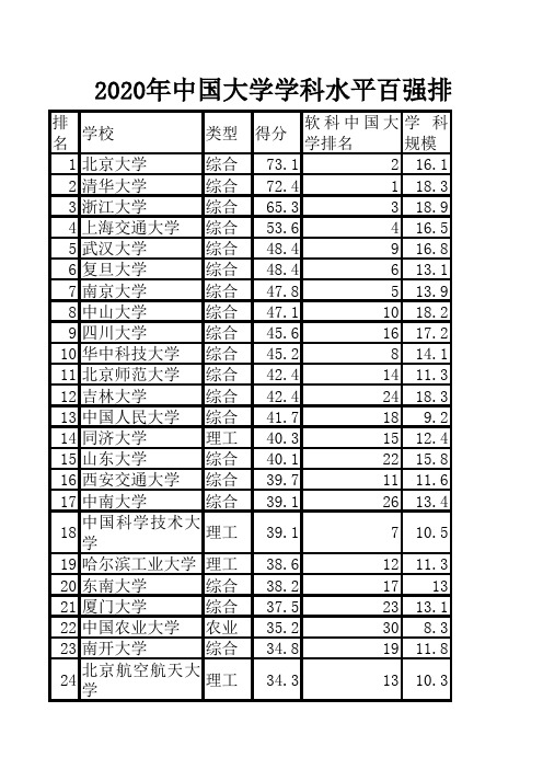 2020年中国大学学科水平百强排名榜