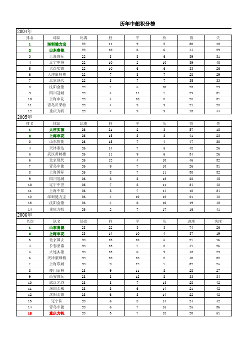 历年中超积分榜