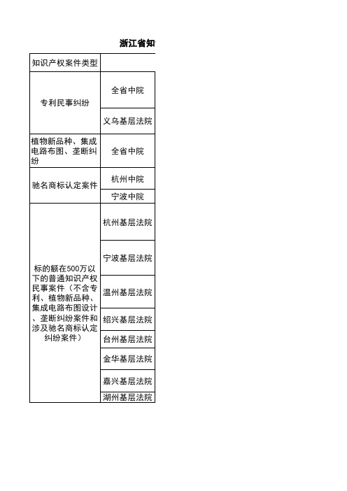 浙江省知识产权民事案件管辖法院不同层级标的标准