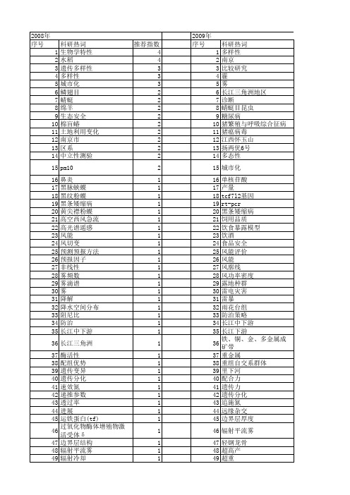 【江苏省自然科学基金】_江苏地区_期刊发文热词逐年推荐_20140819