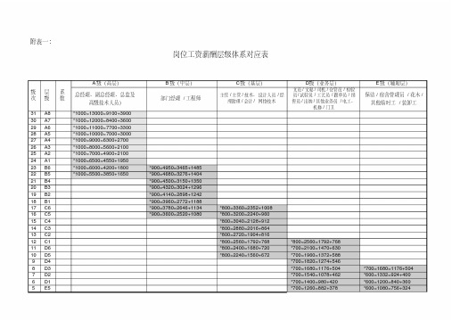 岗位工资薪酬层级体系对应表.pdf