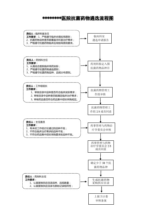 抗菌药物遴选、清退、临时采购流程图