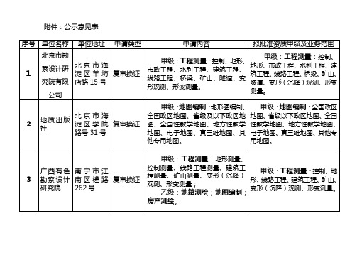 29家单位甲级测绘资质