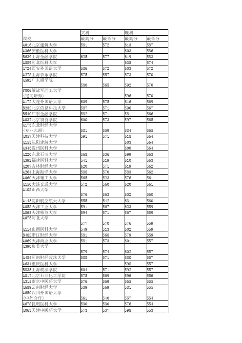 山东2013年高考本科二批投档线(降序)