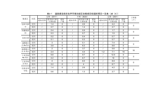 道路建设前后各声环境功能区各敏感目标超标情况一览表(