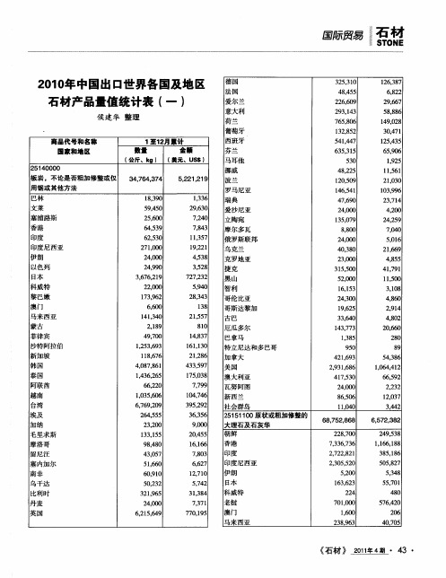 2010年中国出口世界各国及地区石材产品量值统计表(一)