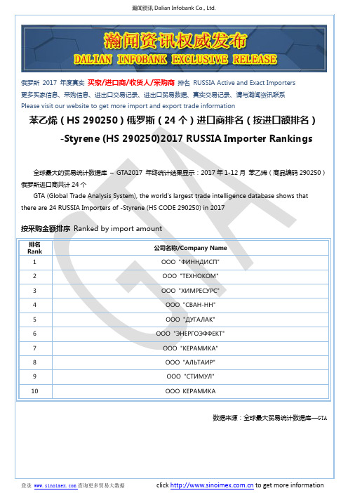 苯乙烯(HS 290250)2017 俄罗斯(24个)进口商排名(按进口额排名)