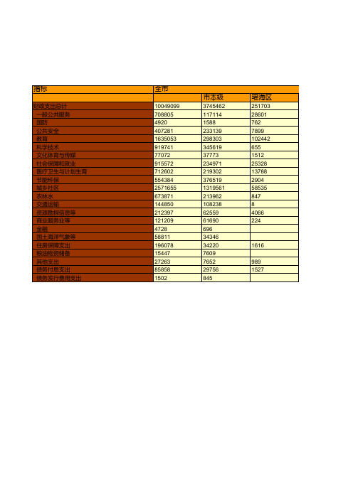 合肥市社会经济发展统计年鉴指标数据：2018年财政支出情况统计