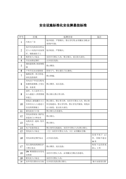 安全标示牌悬挂标准