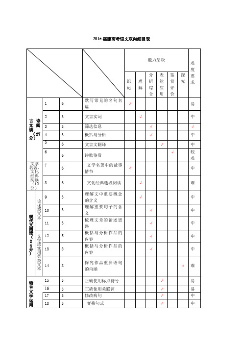 2015年高考语文福建高考语文细目表