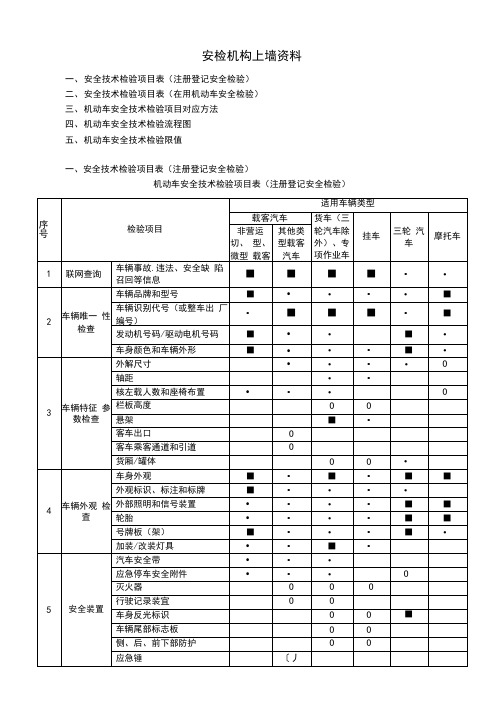 机动车检验机构安检上墙资料