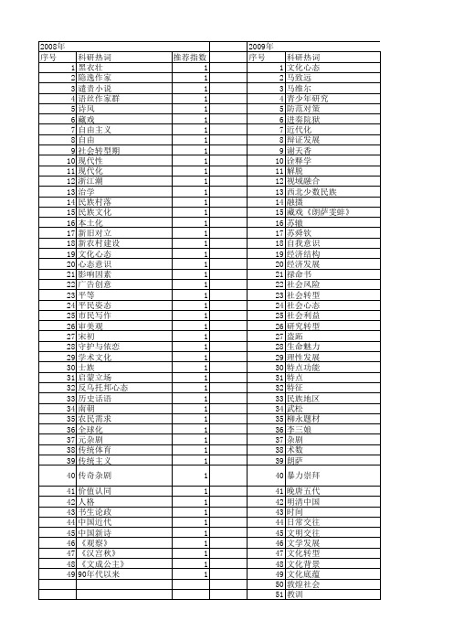 【国家社会科学基金】_文化心态_基金支持热词逐年推荐_【万方软件创新助手】_20140807