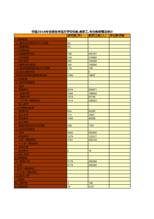 教育事业发展全国及各地省市区统计数据：中国2018年各级各类民办学校校数.教职工.专任教师情况统计