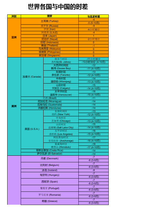 世界各地与中国时差表