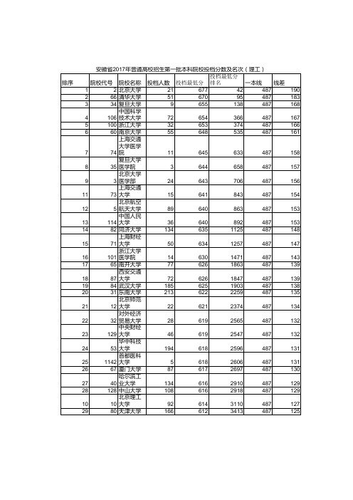 2017年安徽省普通高校招生第一批本科院校投档分数及名次排序(理工)