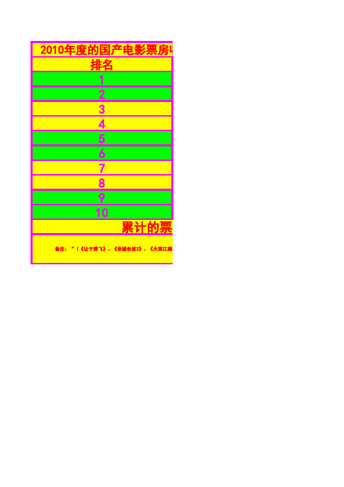 2010年度的国产电影票房前10名的电影票房排行榜……!!!