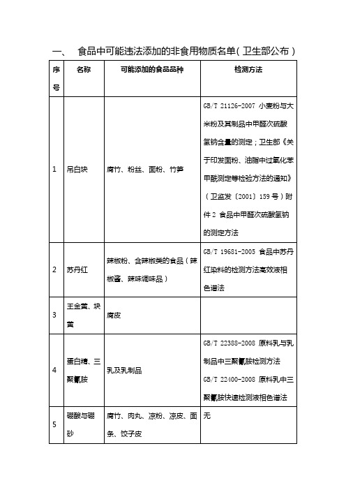 一、 食品中可能违法添加的非食用物质名单(卫生部公布)