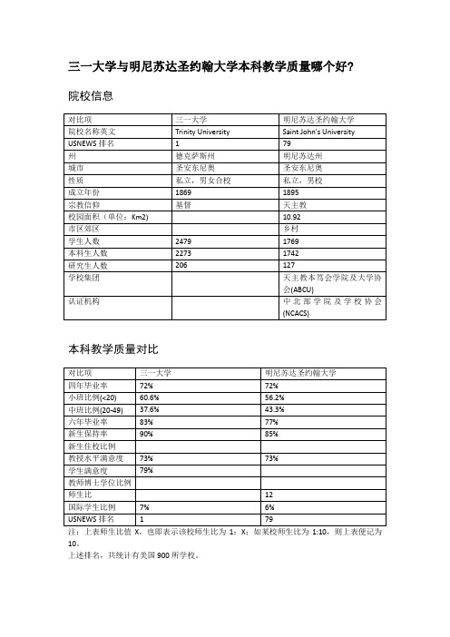 三一大学与明尼苏达圣约翰大学本科教学质量对比