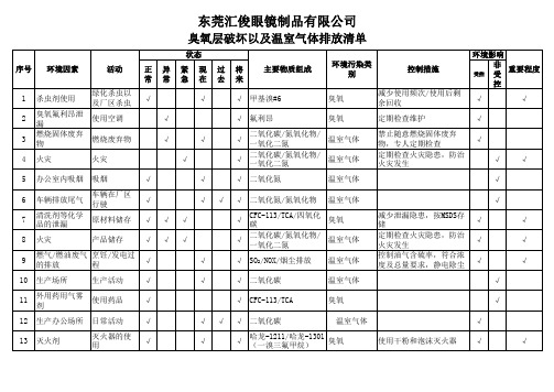 臭氧层破坏以及温室气体排放清单