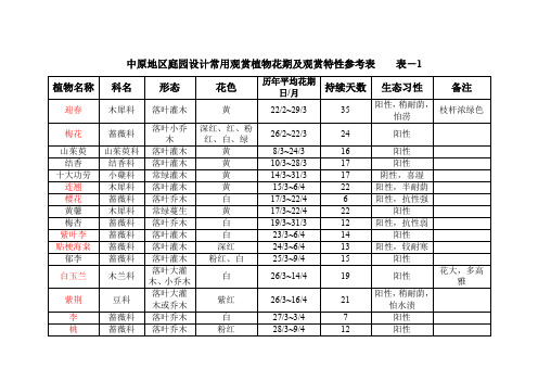 中原地区庭园设计常用观赏植物花期及观赏特性参考表    表-1-11