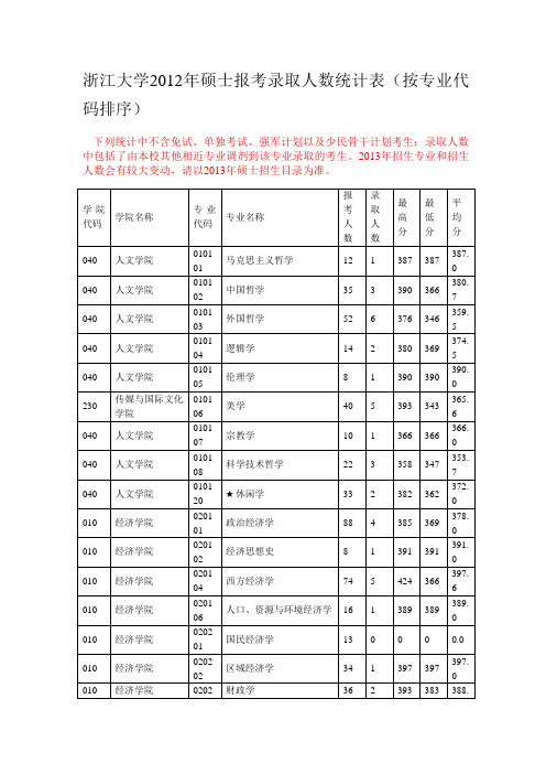 2012浙大报名与录取状况