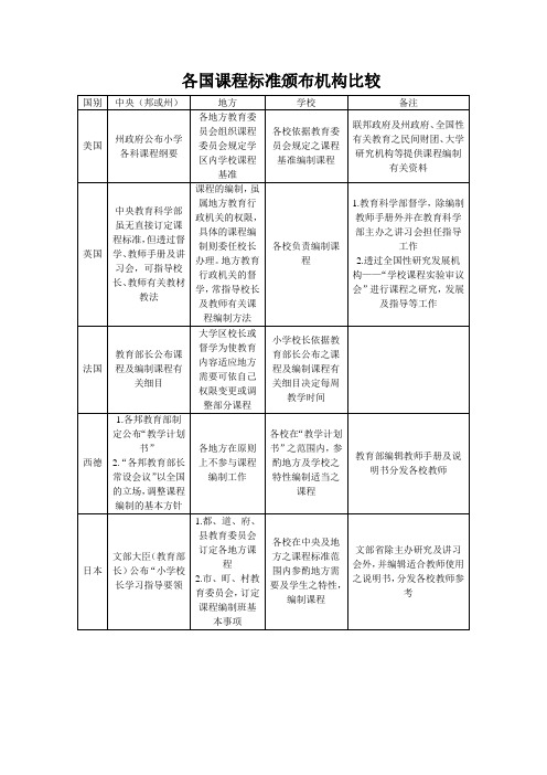 各国课程标准颁布机构比较