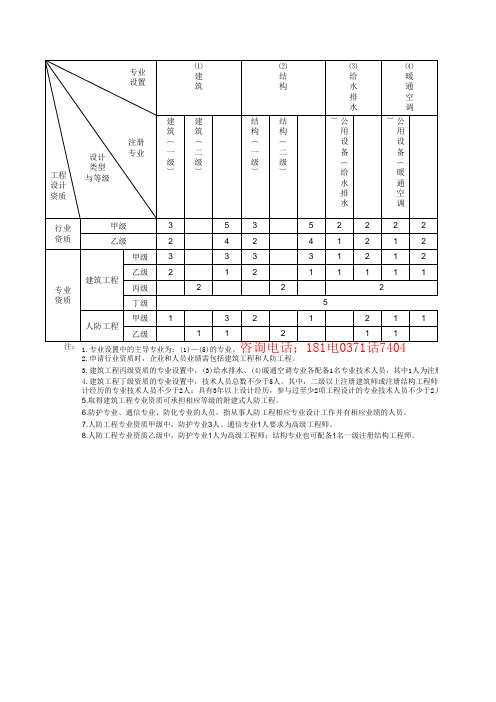 最新建筑行业乙级资质人员配备表