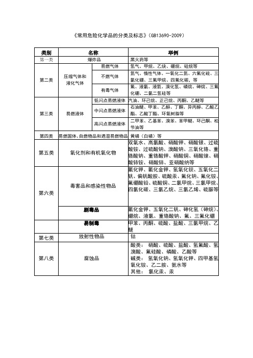 常用危险化学品的分类及标志