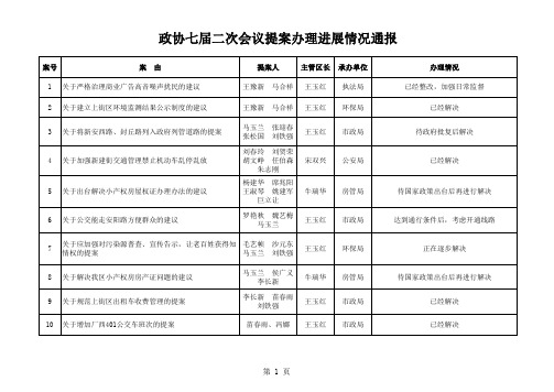 2008年政协提案办理进展情况8月份通报