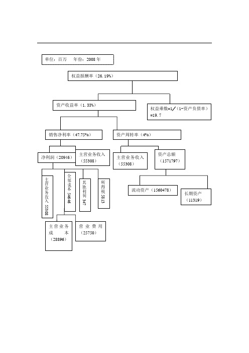 招商银行的杜邦分析