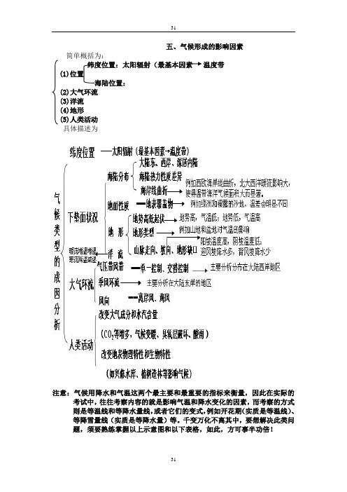 气候形成的影响因素