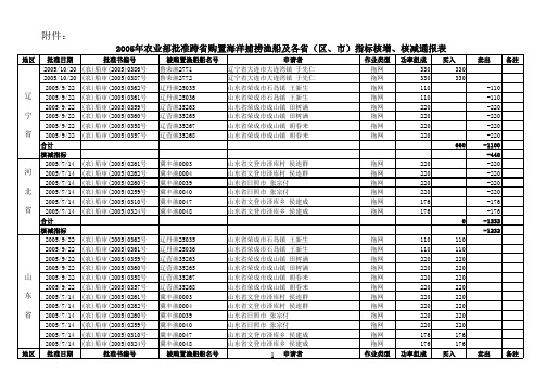 2005年批准跨省购置渔船及各省指标核增减表(包括浙江省