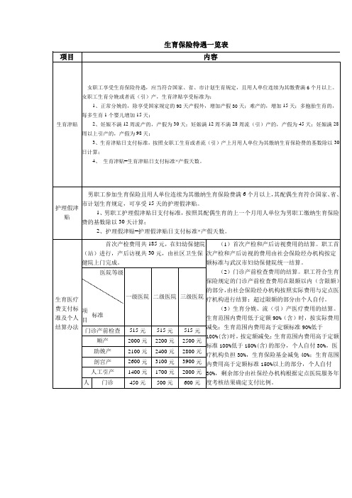 (完整版)生育保险待遇一览表