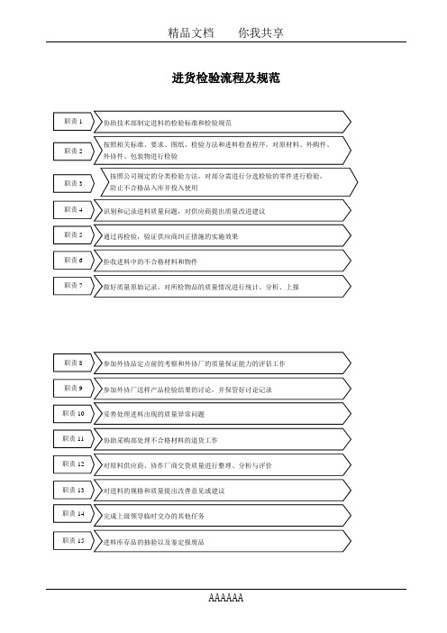 进货检验流程及规范