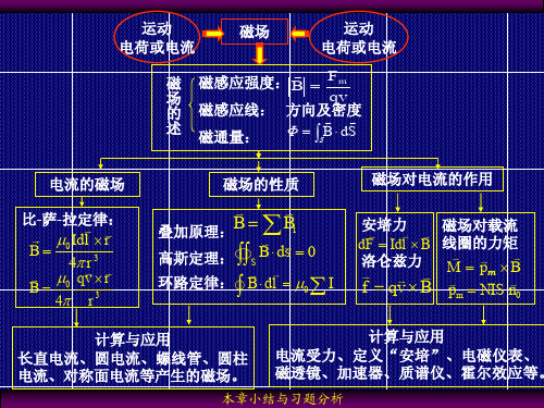 恒定磁场 小结与习题分析