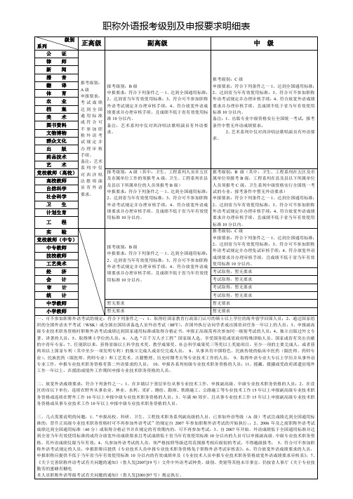 职称外语报考级别及申报要求明细表