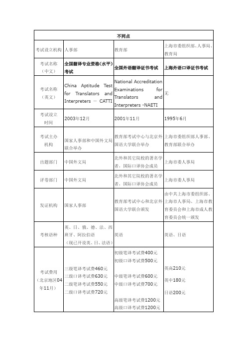 各种翻译证书的比较