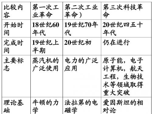 三次科技革命复习课