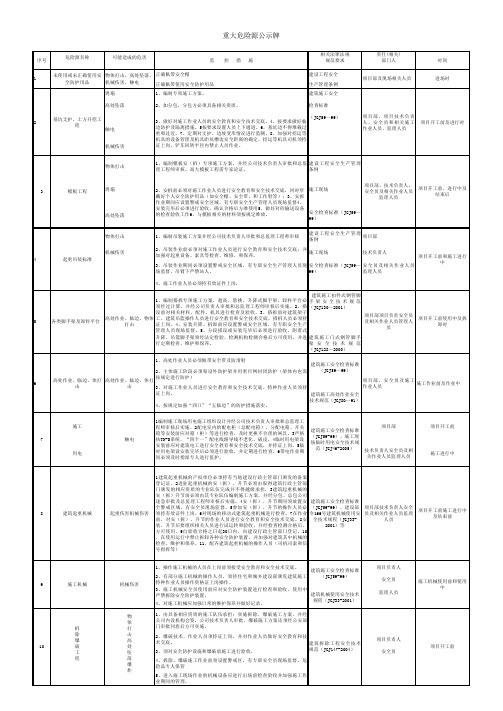 重大危险源监控措施公示范例