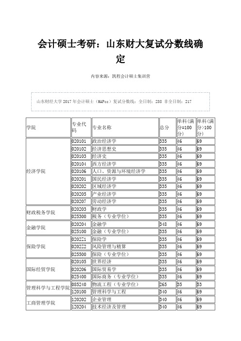 会计硕士考研：山东财大复试分数线确定