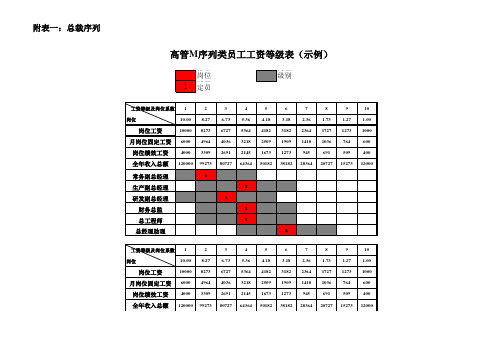 黑龙江乌苏里江制药有限公司工资等级职务对照表1216