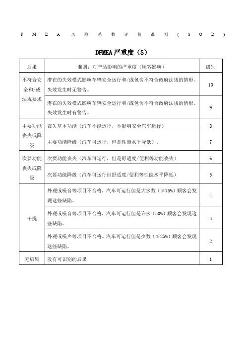 FMEA风险系数评价准则(SOD)