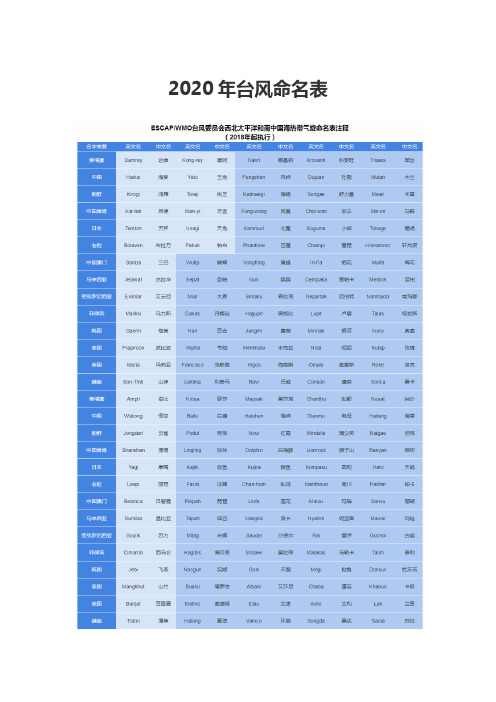 2020年台风命名表