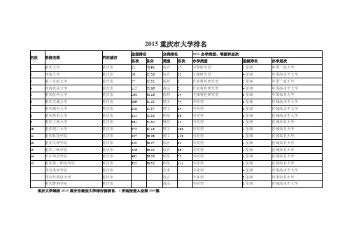 2015重庆市大学排名