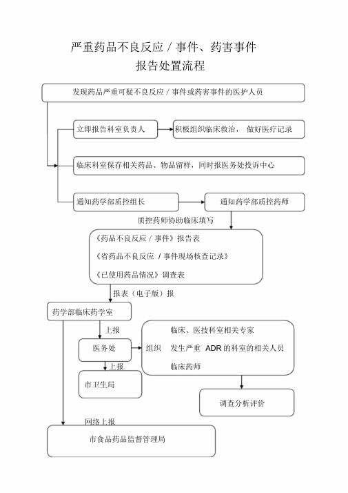 3严重药品不良反应／事件、药害事件报告处置流程