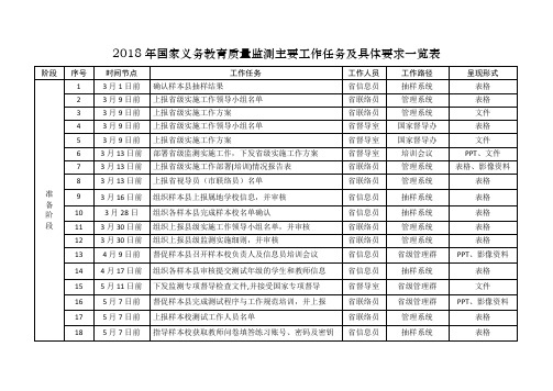 2018年国家义务教育质量监测主要工作任务及具体要求一览表