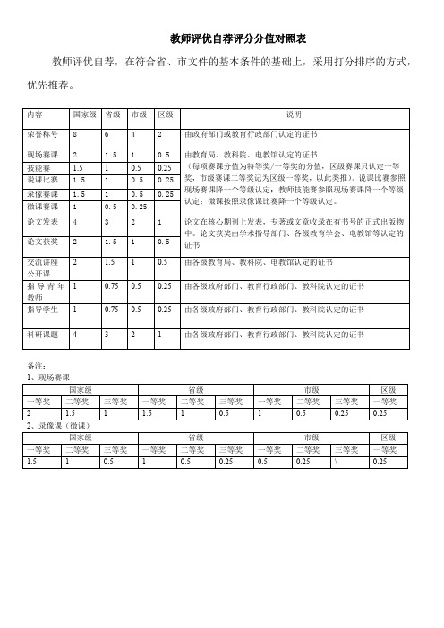 教师评优推荐评分分值表