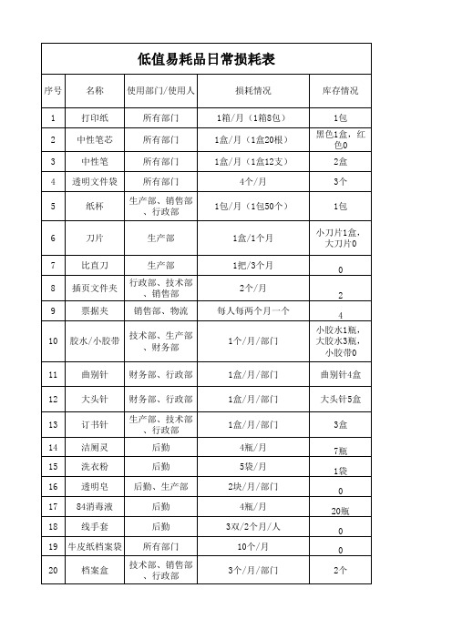 办公用品采购损耗表